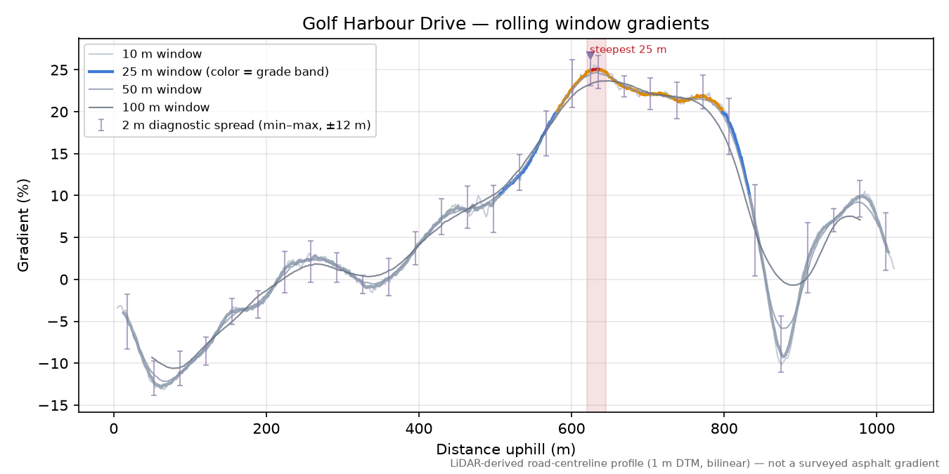 Golf Harbour Drive rolling gradient profile