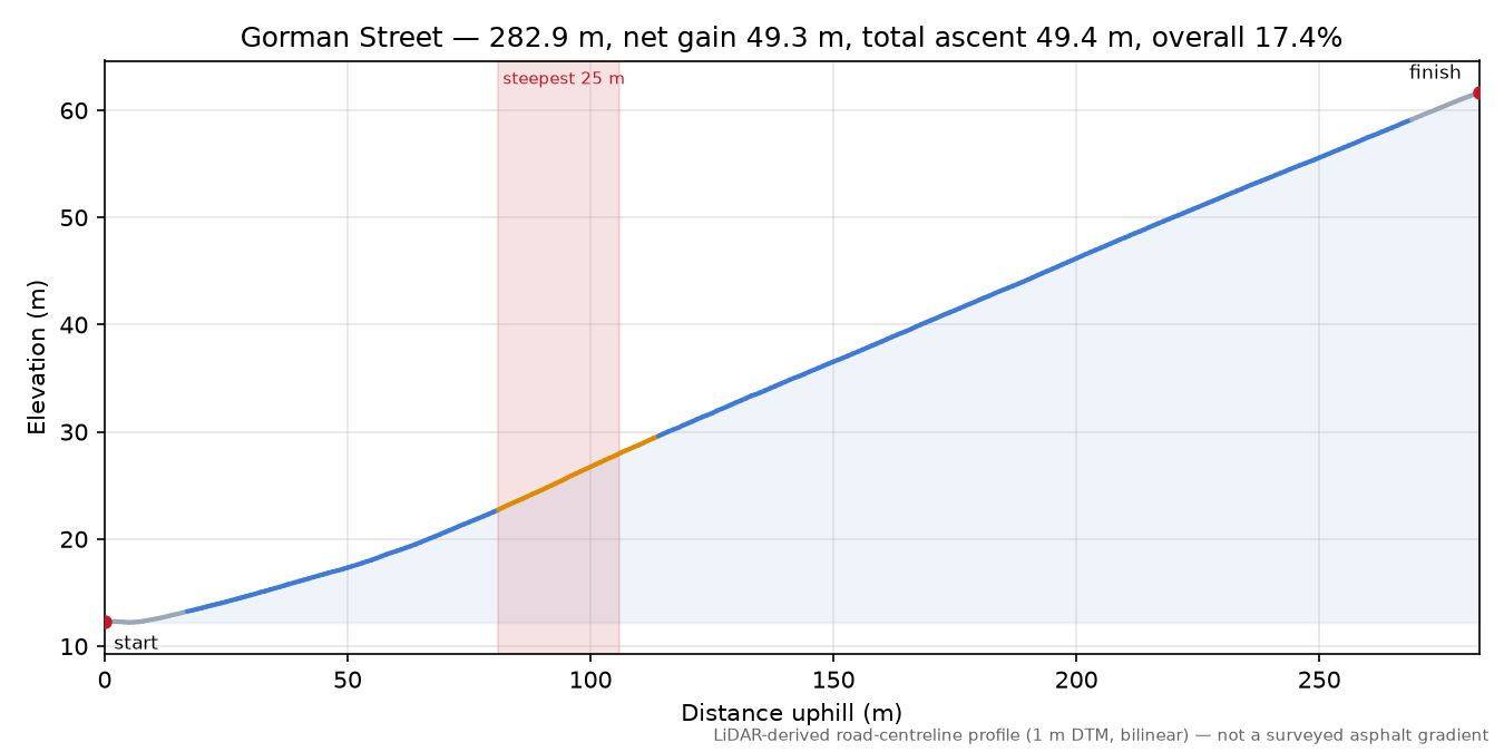 Gorman Street elevation profile
