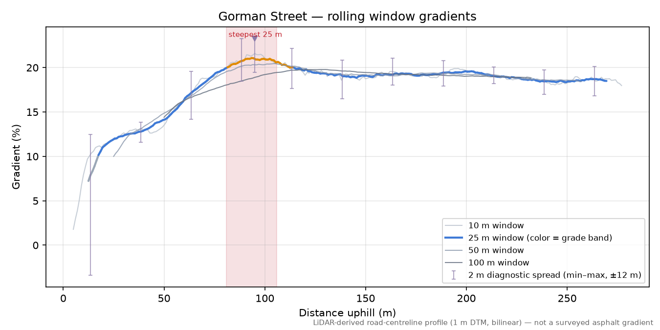 Gorman Street rolling gradient profile
