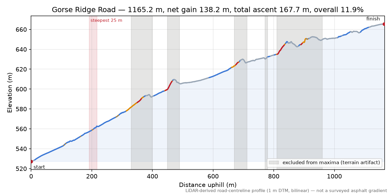 Gorse Ridge Road elevation profile
