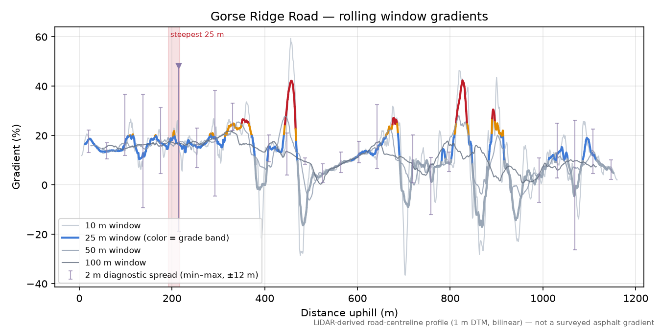 Gorse Ridge Road rolling gradient profile