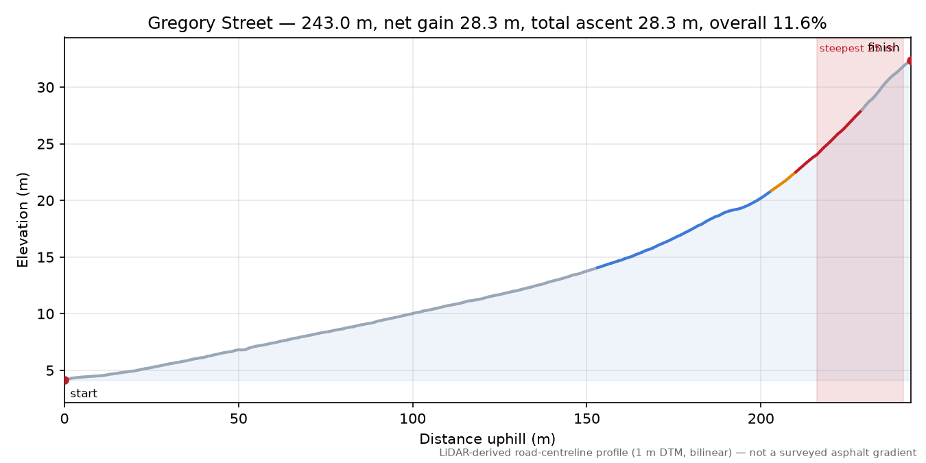 Gregory Street elevation profile