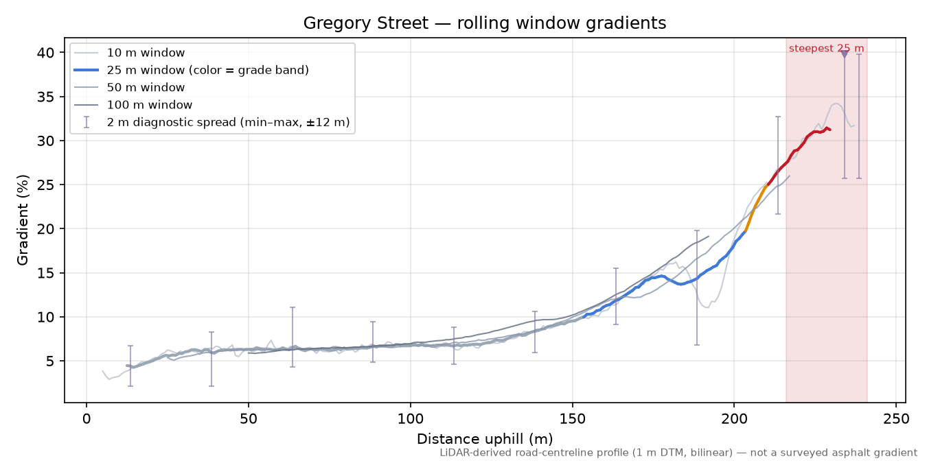 Gregory Street rolling gradient profile