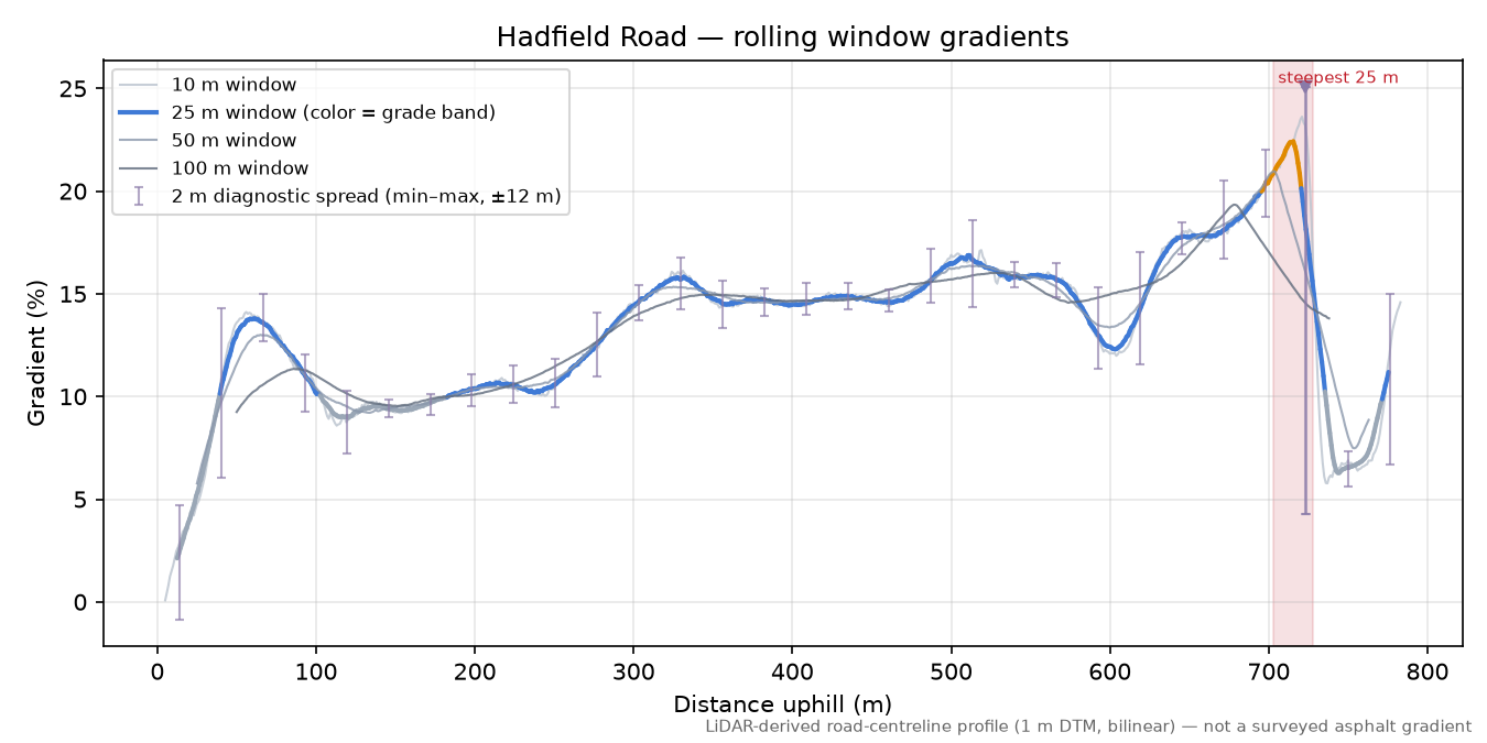 Hadfield Road rolling gradient profile