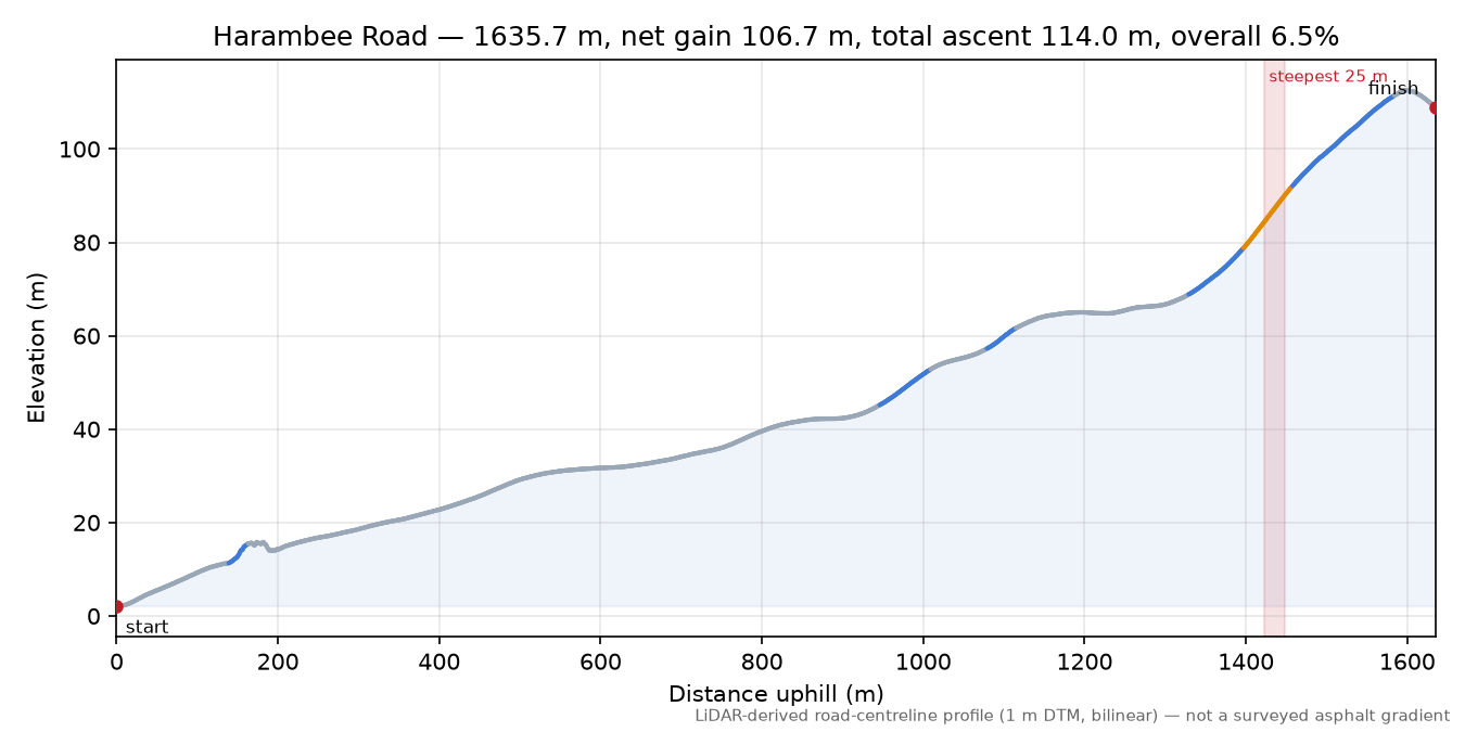 Harambee Road elevation profile