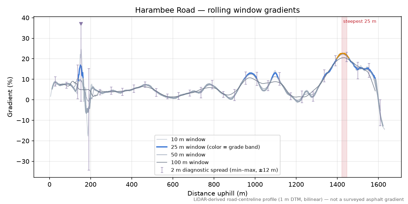 Harambee Road rolling gradient profile
