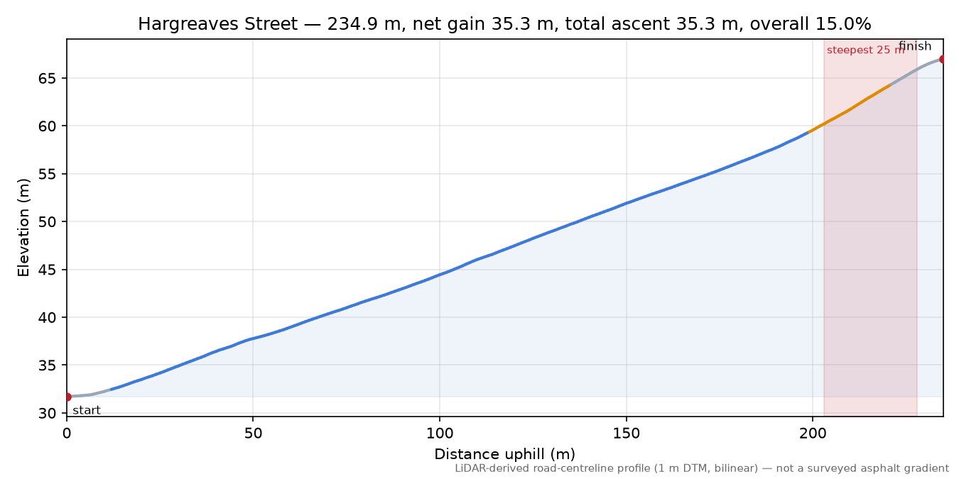 Hargreaves Street elevation profile