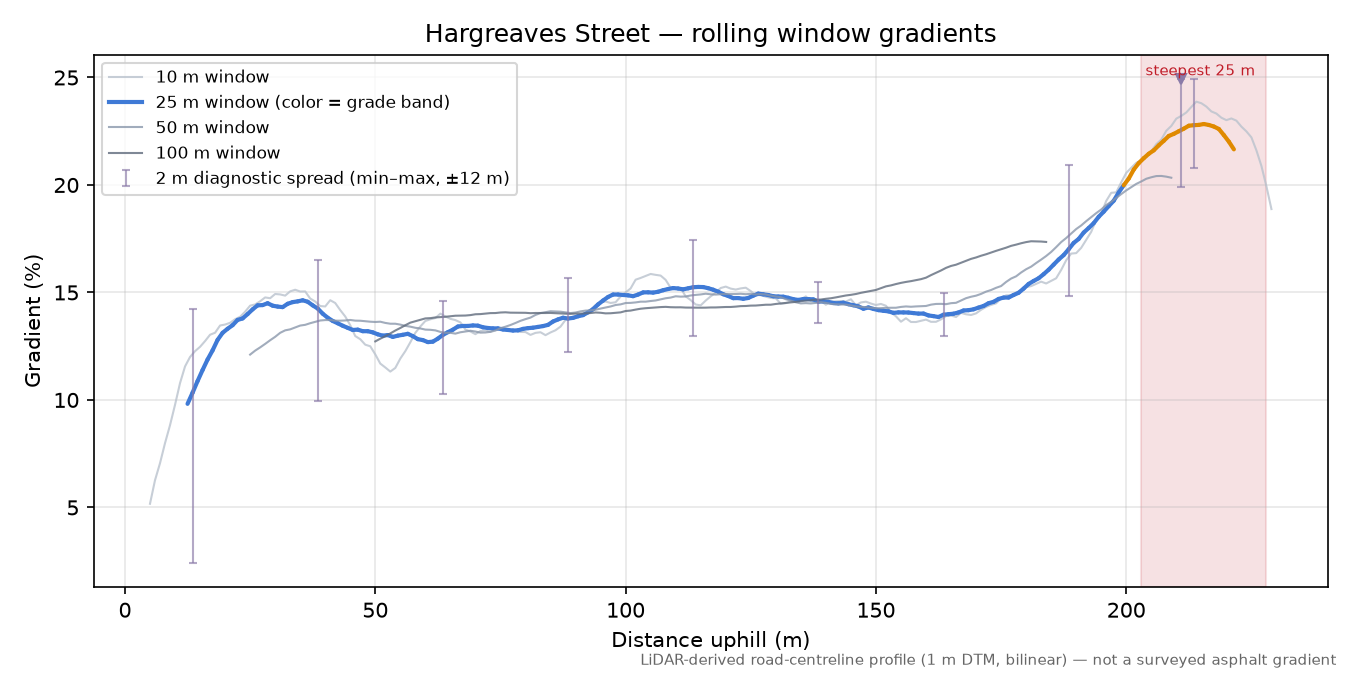 Hargreaves Street rolling gradient profile