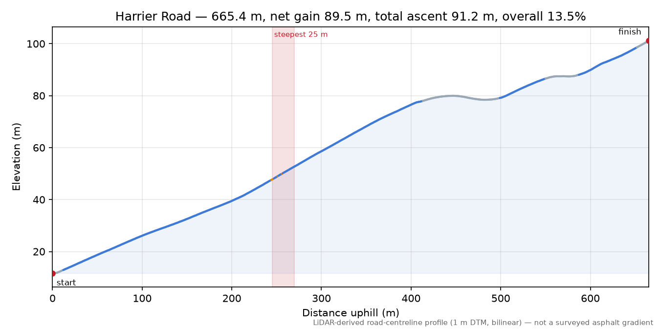 Harrier Road elevation profile