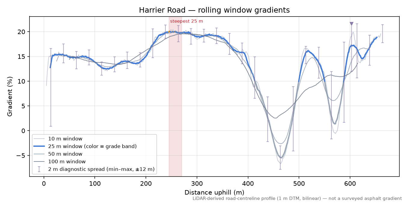 Harrier Road rolling gradient profile