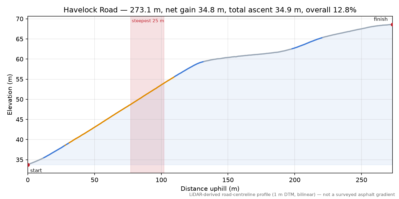 Havelock Road elevation profile