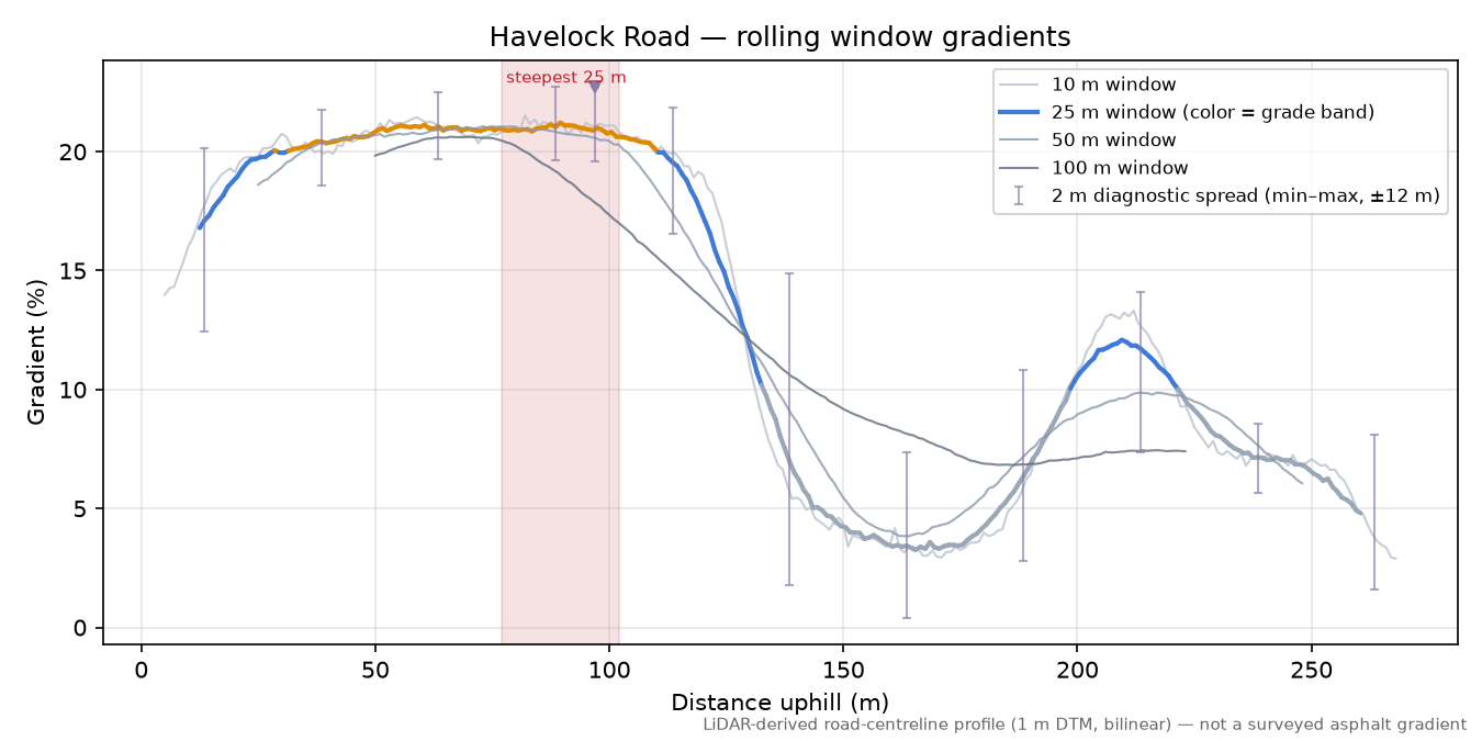 Havelock Road rolling gradient profile