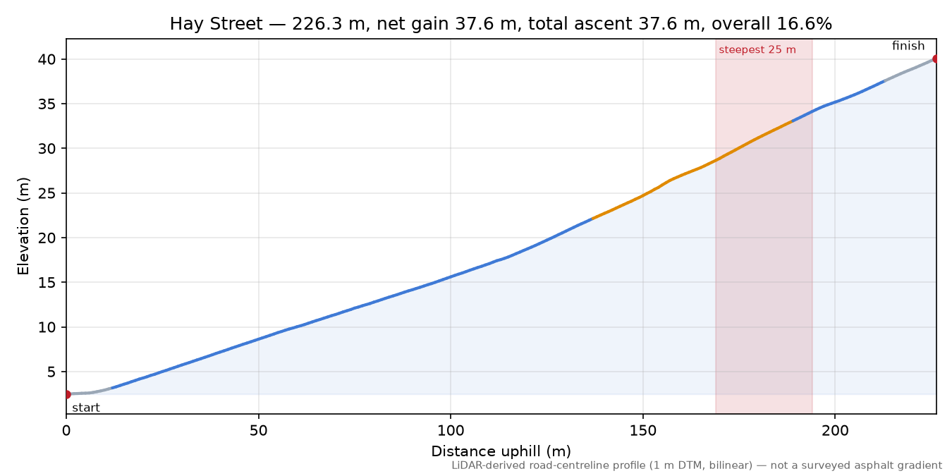 Hay Street elevation profile