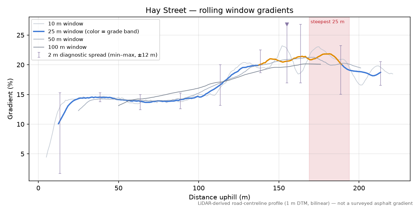 Hay Street rolling gradient profile
