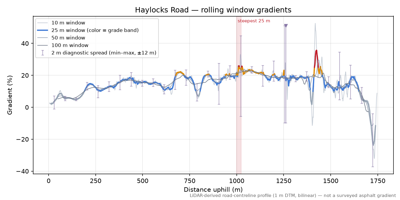 Haylocks Road rolling gradient profile