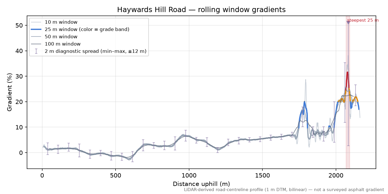 Haywards Hill Road rolling gradient profile