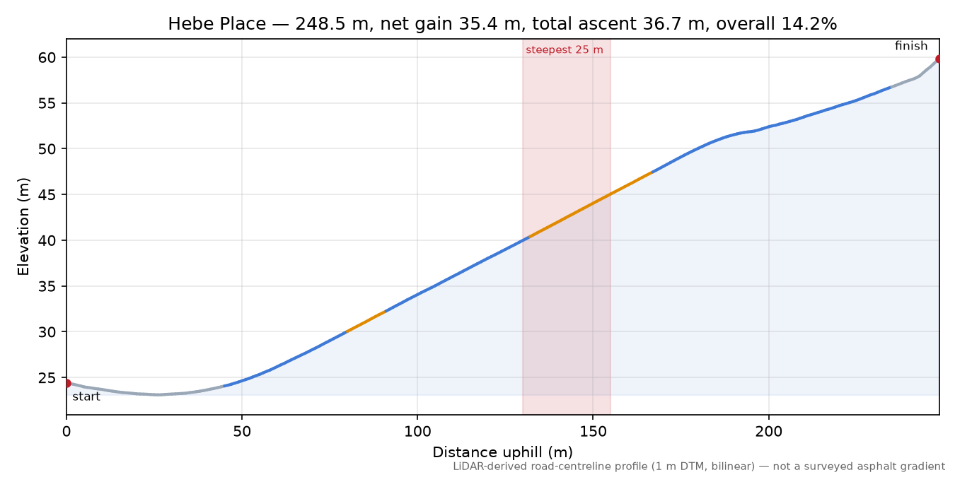 Hebe Place elevation profile
