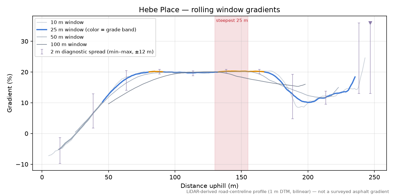 Hebe Place rolling gradient profile