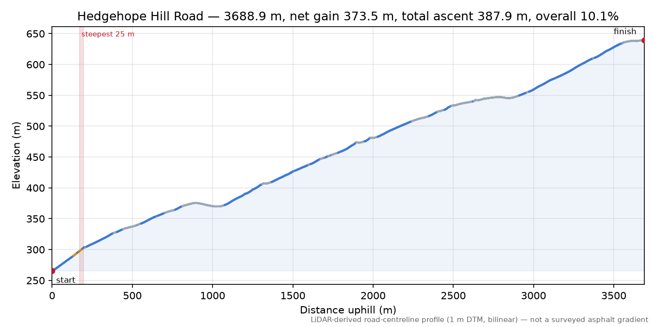 Hedgehope Hill Road elevation profile