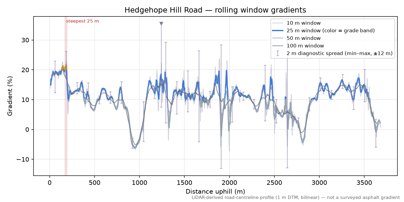 Hedgehope Hill Road rolling gradient profile