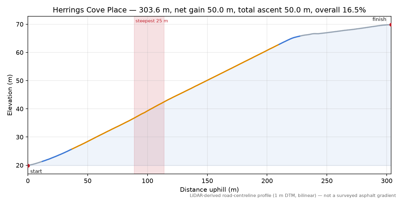 Herrings Cove Place elevation profile