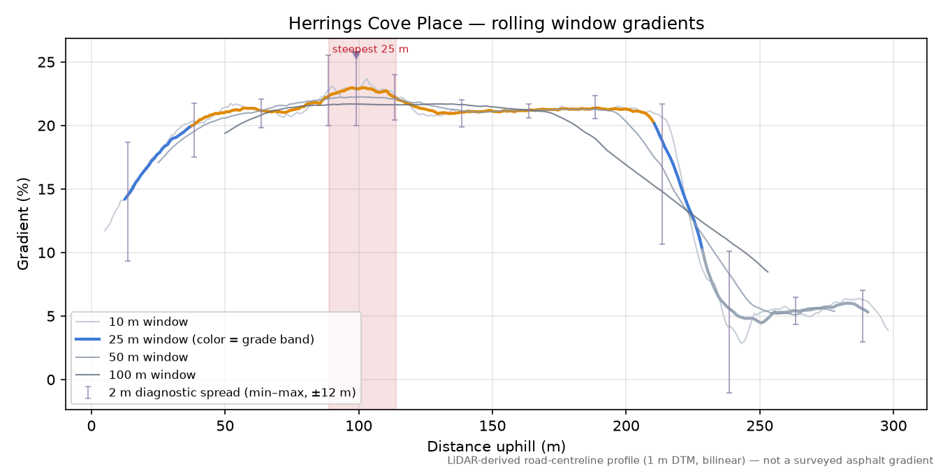 Herrings Cove Place rolling gradient profile