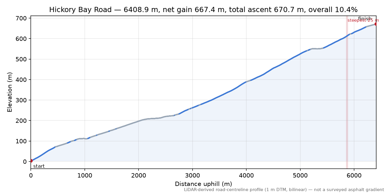 Hickory Bay Road elevation profile