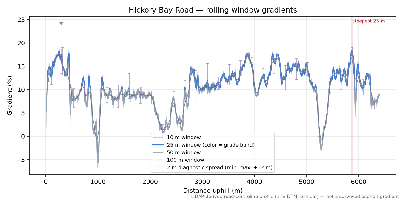 Hickory Bay Road rolling gradient profile