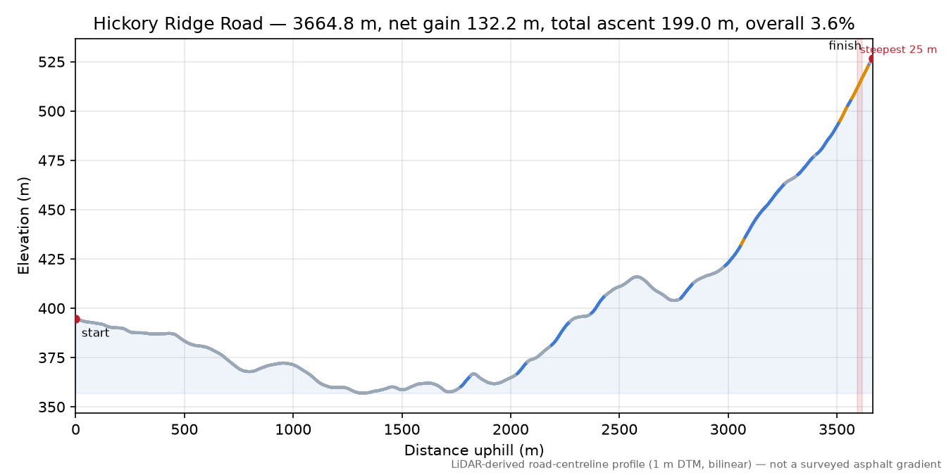 Hickory Ridge Road elevation profile