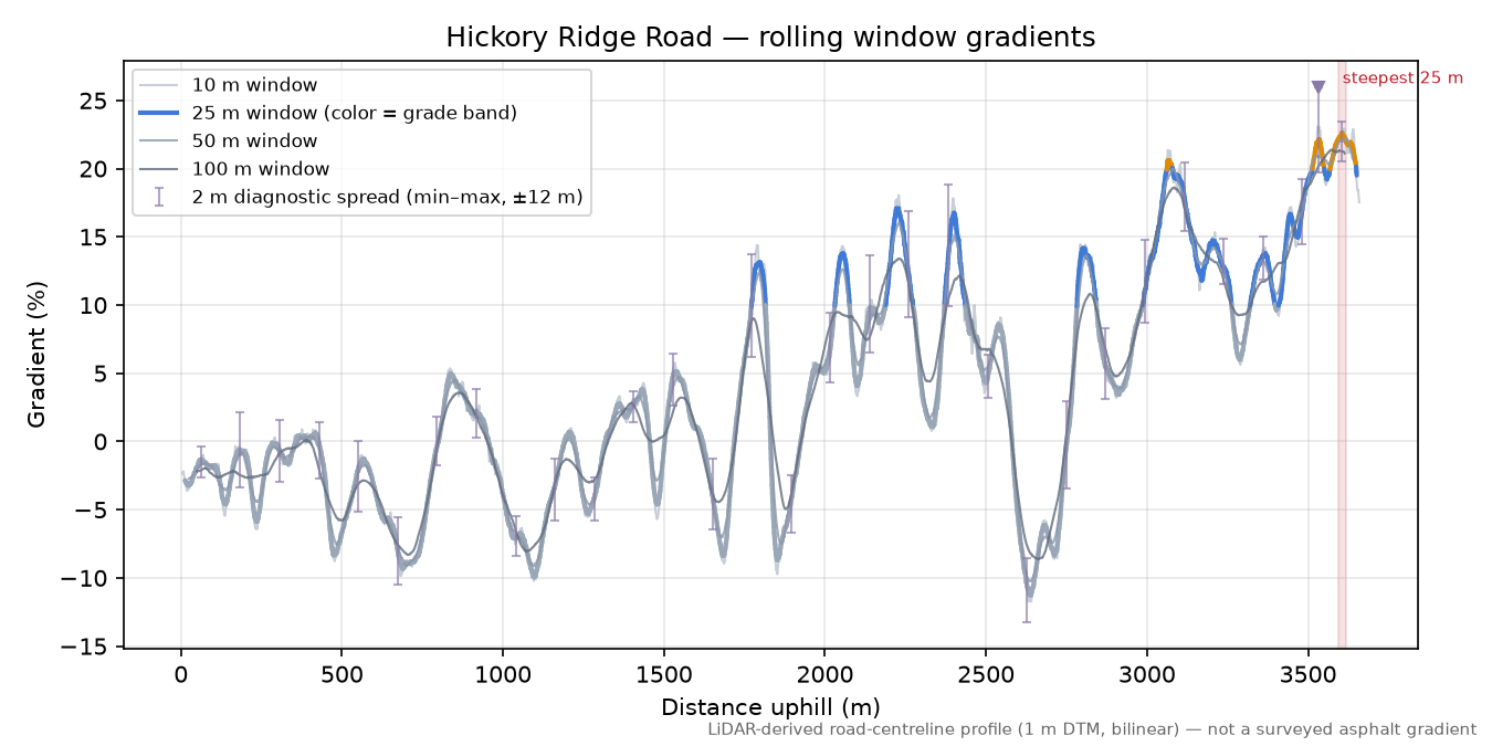 Hickory Ridge Road rolling gradient profile