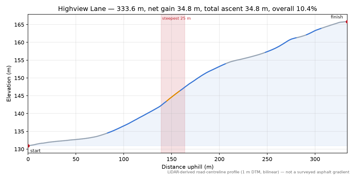 Highview Lane elevation profile