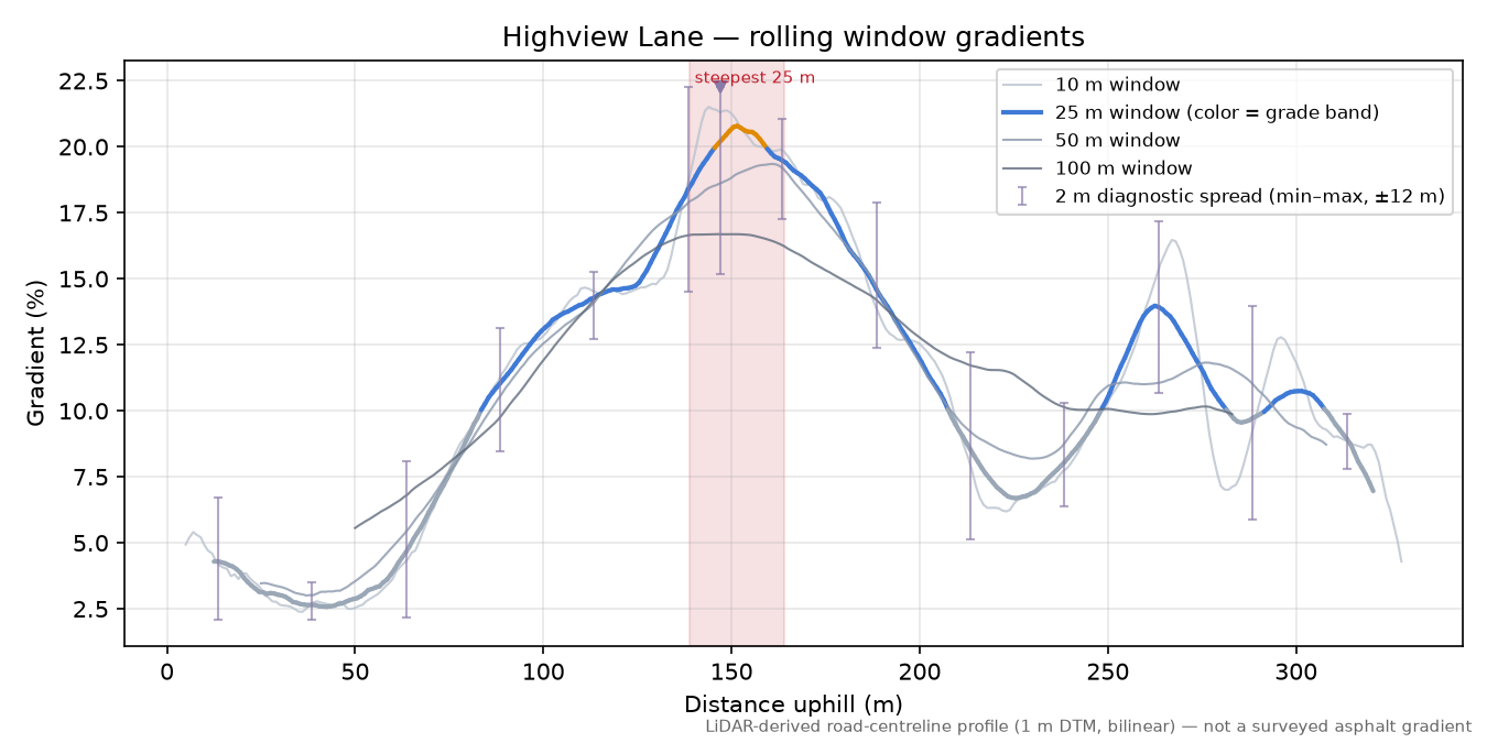 Highview Lane rolling gradient profile