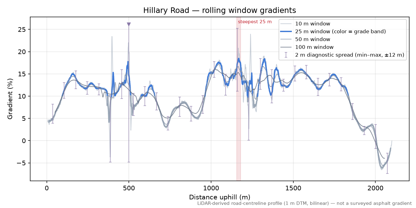Hillary Road rolling gradient profile