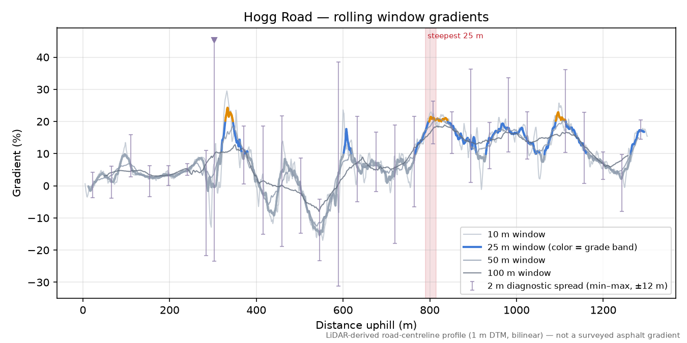 Hogg Road rolling gradient profile
