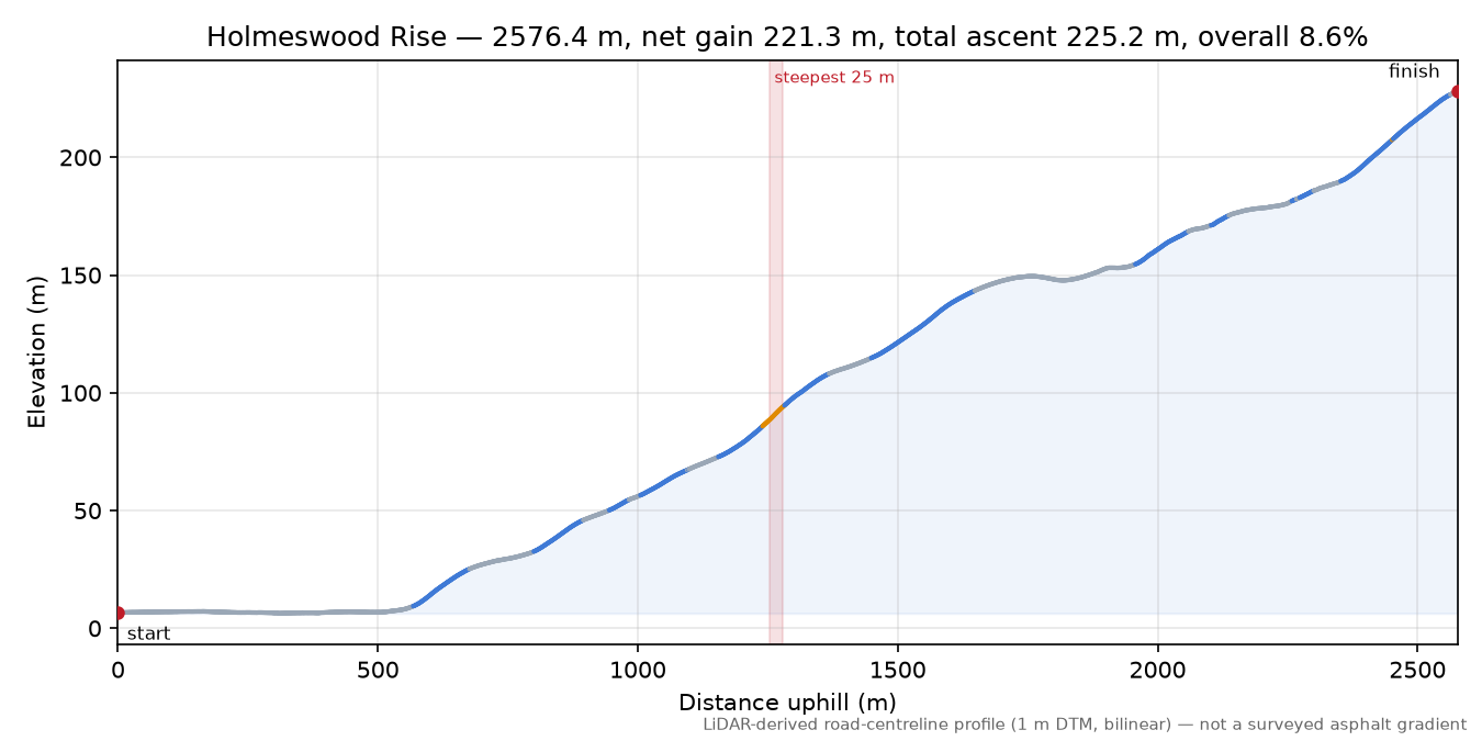 Holmeswood Rise elevation profile