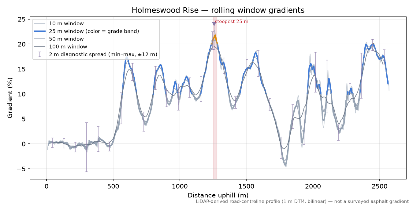 Holmeswood Rise rolling gradient profile