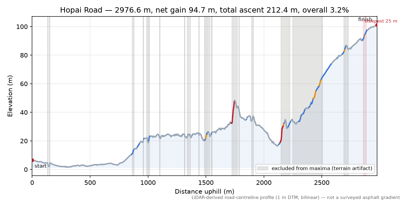 Hopai Road elevation profile