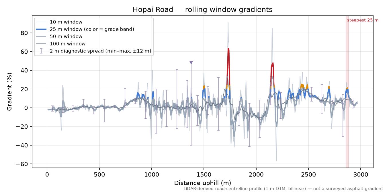 Hopai Road rolling gradient profile