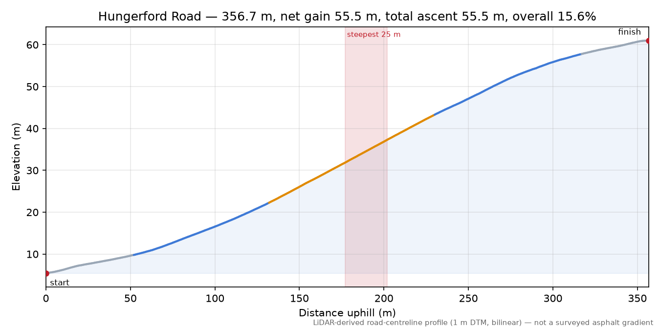 Hungerford Road elevation profile
