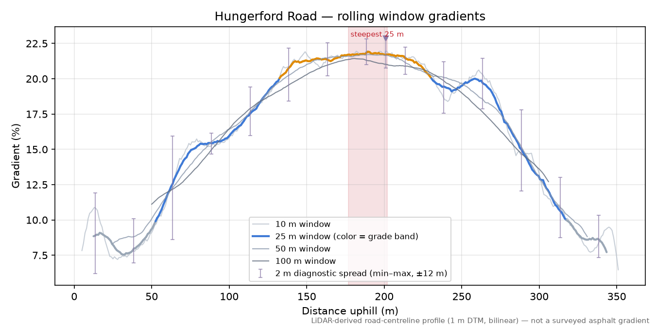 Hungerford Road rolling gradient profile