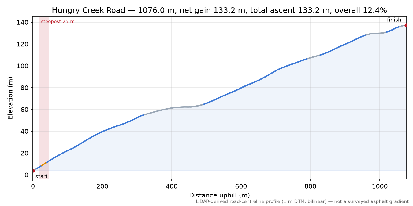 Hungry Creek Road elevation profile