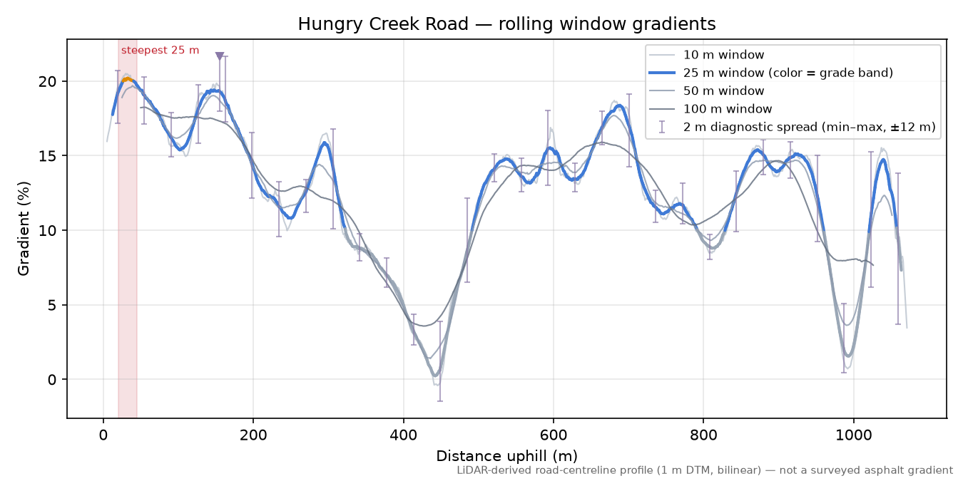 Hungry Creek Road rolling gradient profile