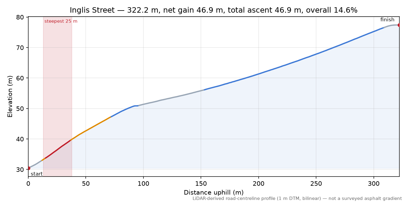 Inglis Street elevation profile