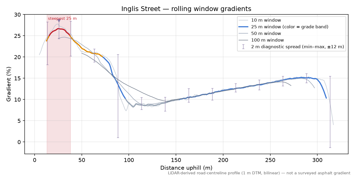 Inglis Street rolling gradient profile