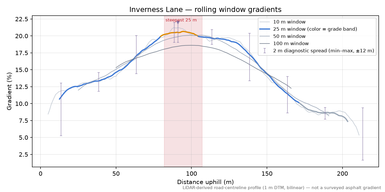 Inverness Lane rolling gradient profile