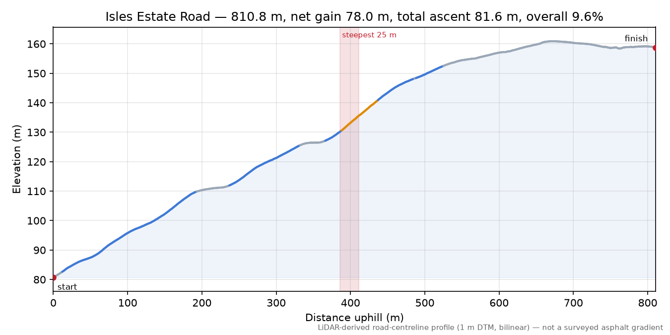 Isles Estate Road elevation profile