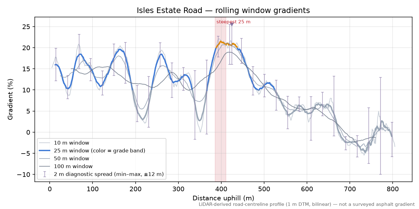 Isles Estate Road rolling gradient profile