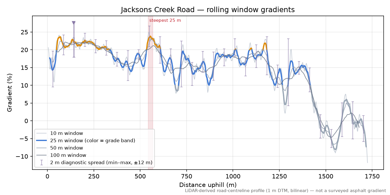 Jacksons Creek Road rolling gradient profile