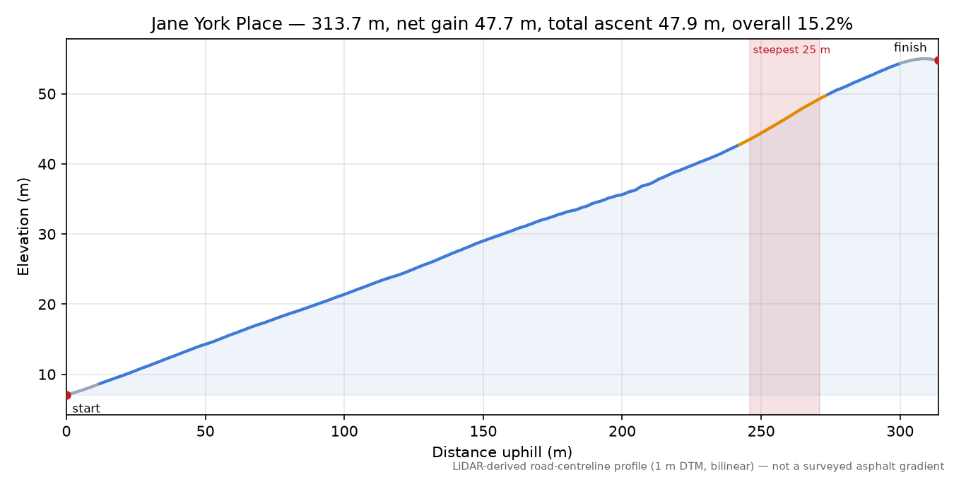 Jane York Place elevation profile