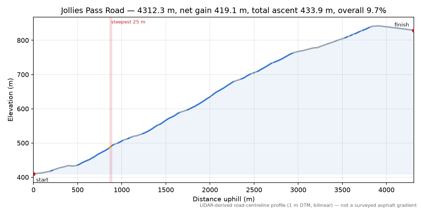 Jollies Pass Road elevation profile